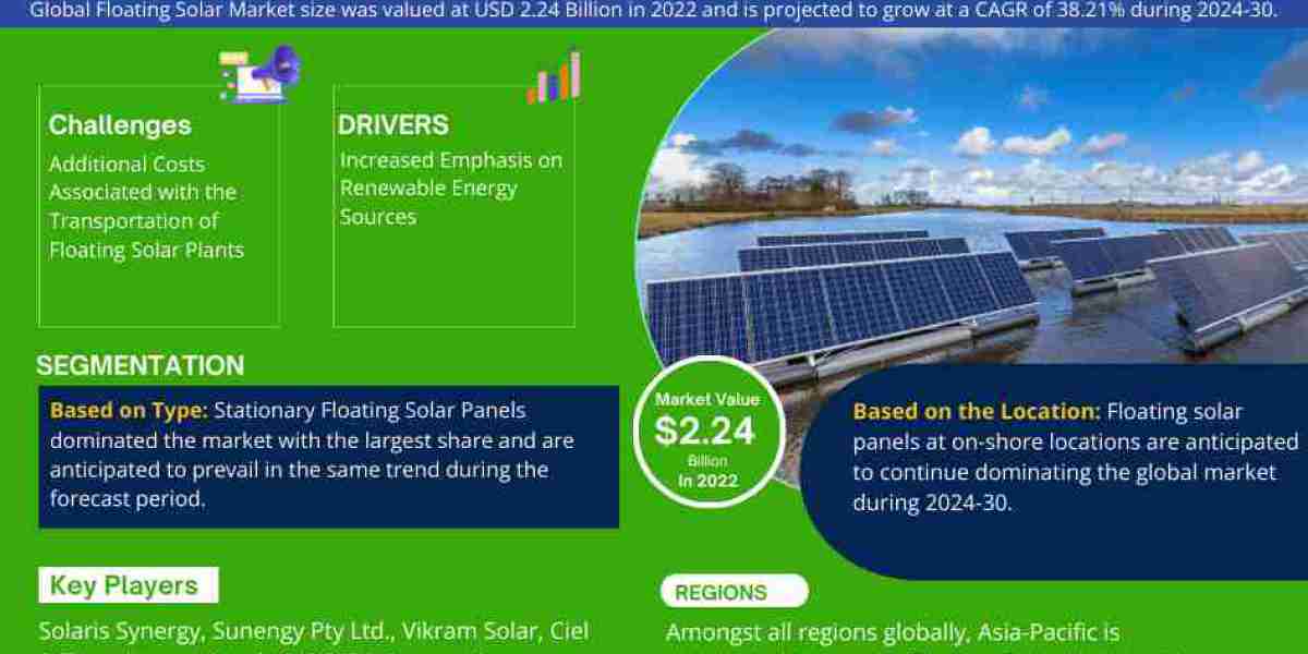 Anticipated Surge in Demand: Floating Solar Market Trends, Analysis, Size, and Forecast from 2024-30