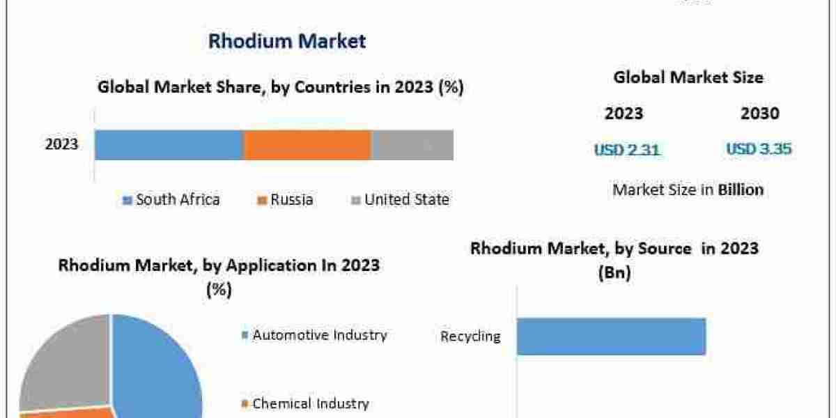 Rhodium Market Competitive Growth, Trends, Share By Major Key Players 2030
