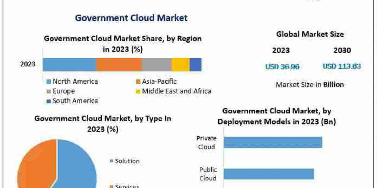 Government Cloud Market Industry Growth Analysis, Dominant Sectors with Regional Analysis and Competitive Landscape till