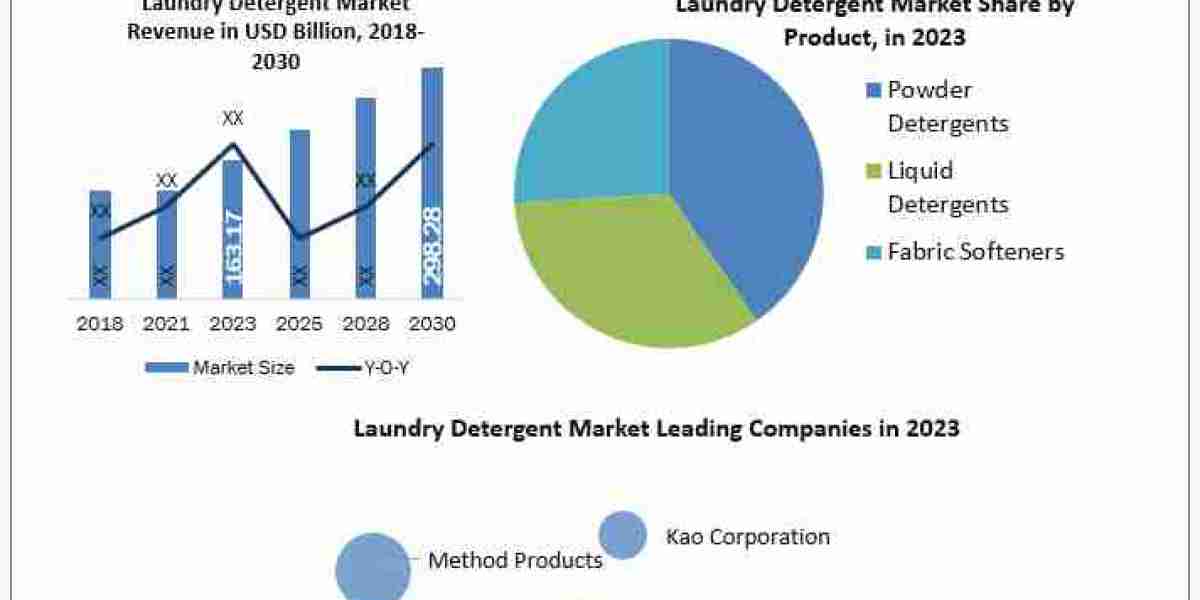 Laundry Detergent Market Size, Share, Growth Drivers and Challenges 2024-2030