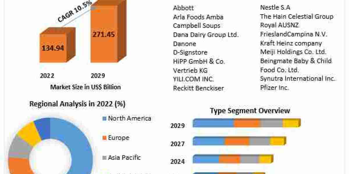 Infant Formula Market Global Share, Size, Trends Analysis, Trends, Share, Industry Size, Growth and forecast 2030