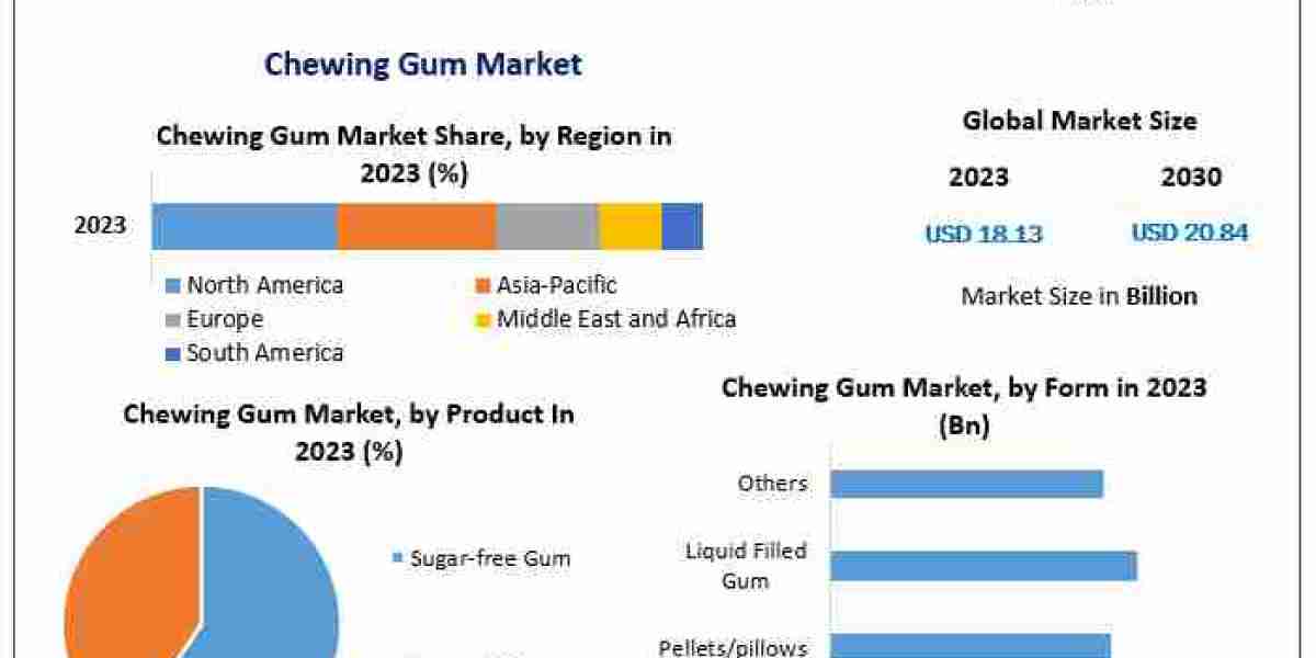 Chewing Gum Market Analysis: Assessing Consumer Preferences and Global Market Dynamics 2024-2030