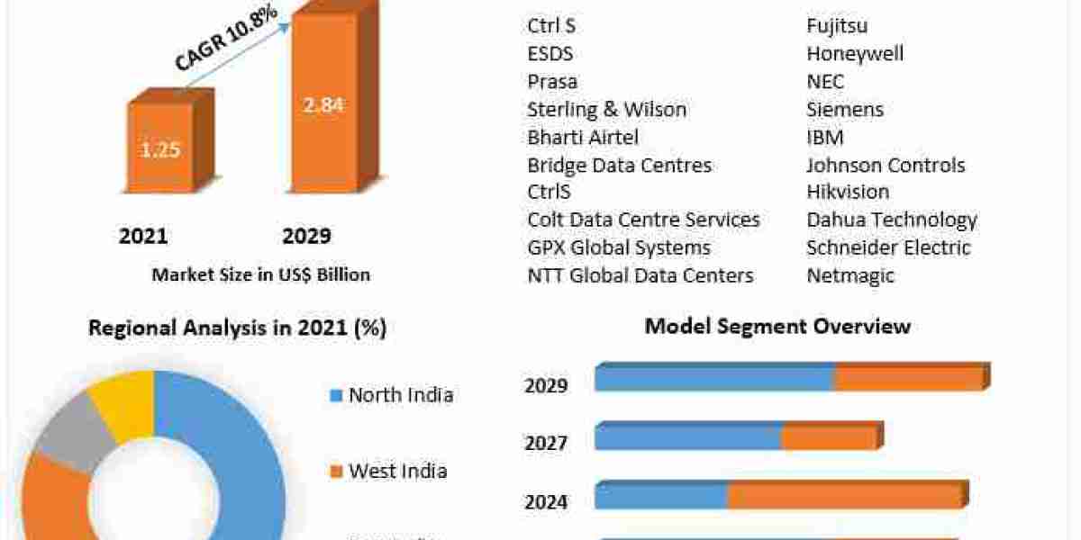 Indian Data Center Market Size, Industry Outlook, Growth Factors and Forecast Till 2030