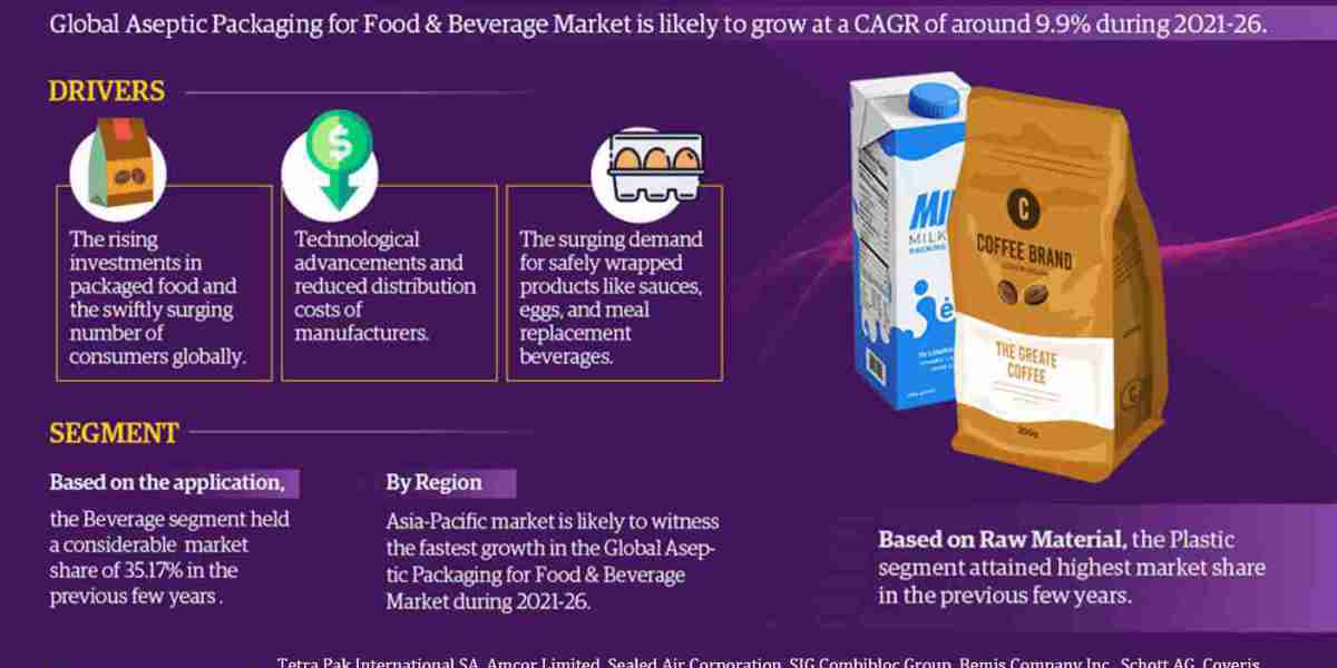 Aseptic Packaging for Food & Beverage Market Growth Drivers, and Competitive Landscape