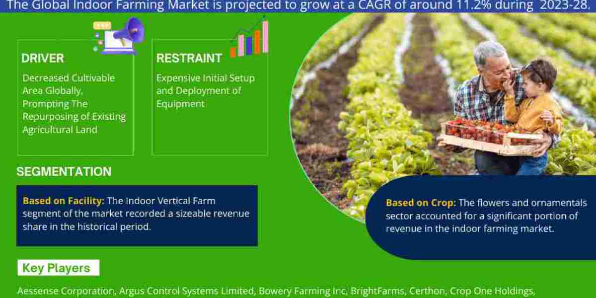 Indoor Farming Market Know the Untapped Revenue Growth Opportunities