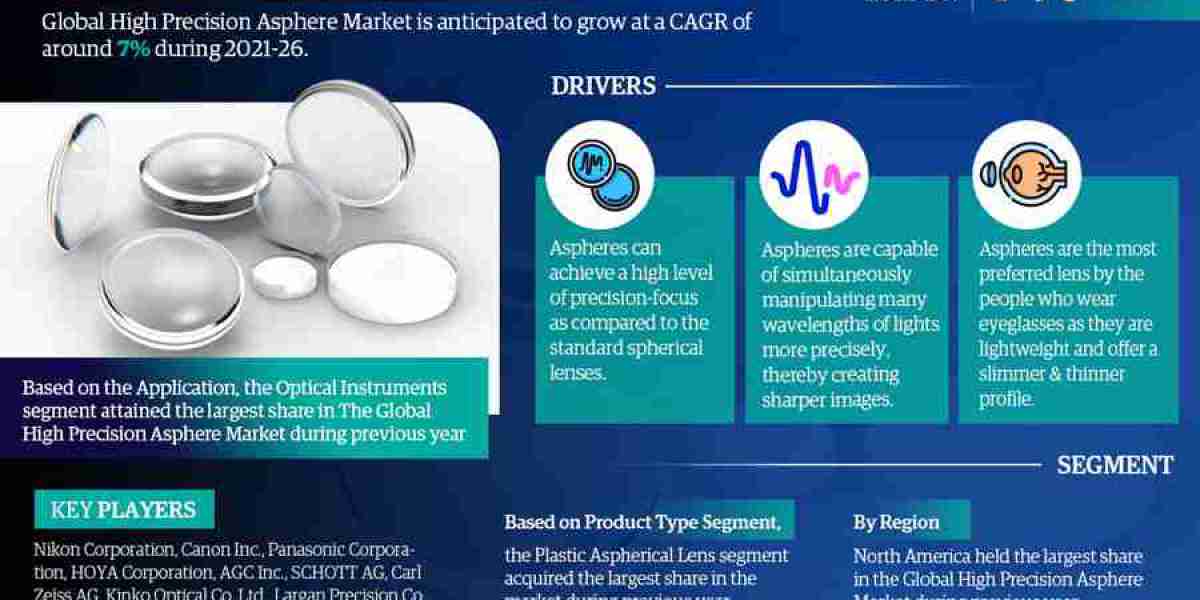 High Precision Asphere Market Growth, Trends, Revenue, Size, Future Plans and Forecast 2026