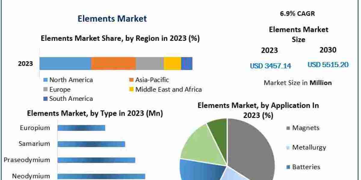 Elements Market Future Dynamics: Assessing Market Size, Share, and Potential Growth Pathways | 2024-2030