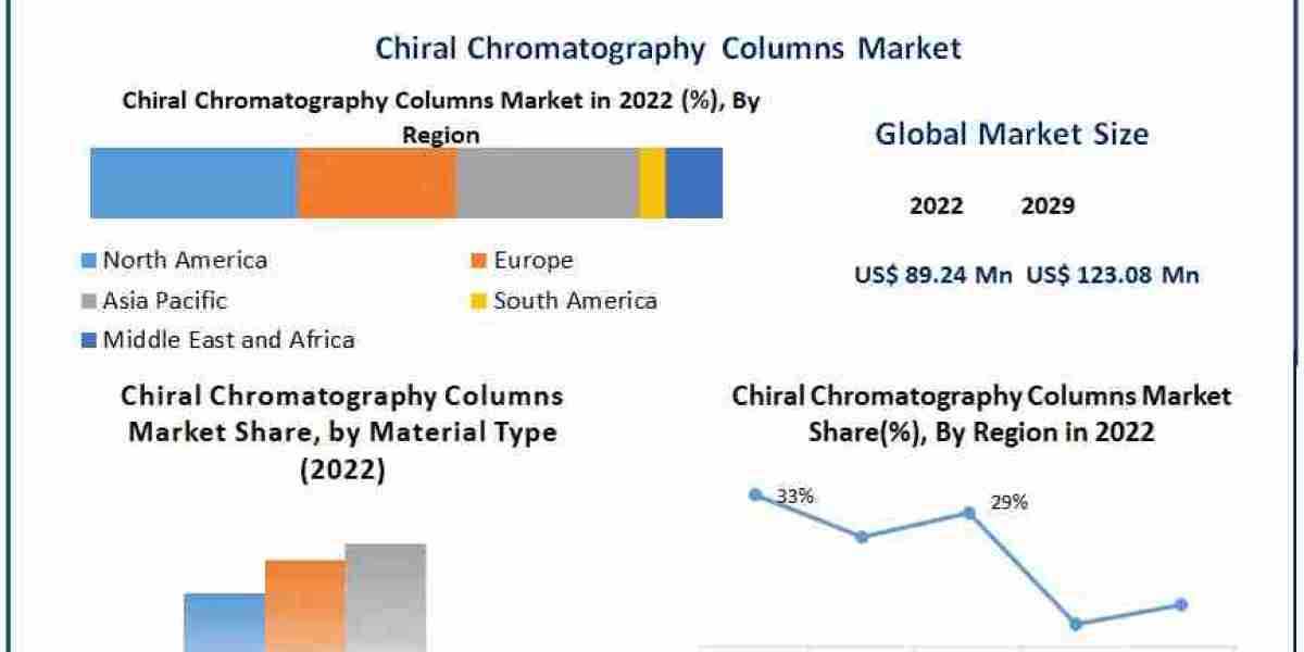 Chiral Chromatography Columns Market Growth Pioneers: Size, Share, and Pathways to Future Growth | 2023-2029