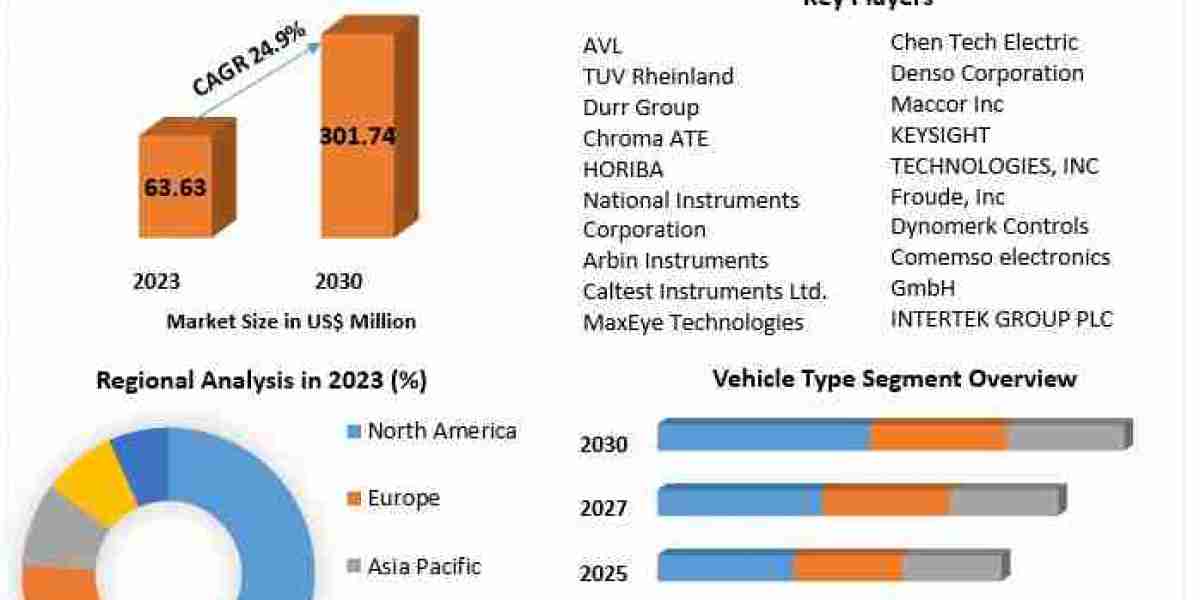 EV Test Equipment Market Growth, Trends, Size, Share, Industry Demand, Analysis 2030