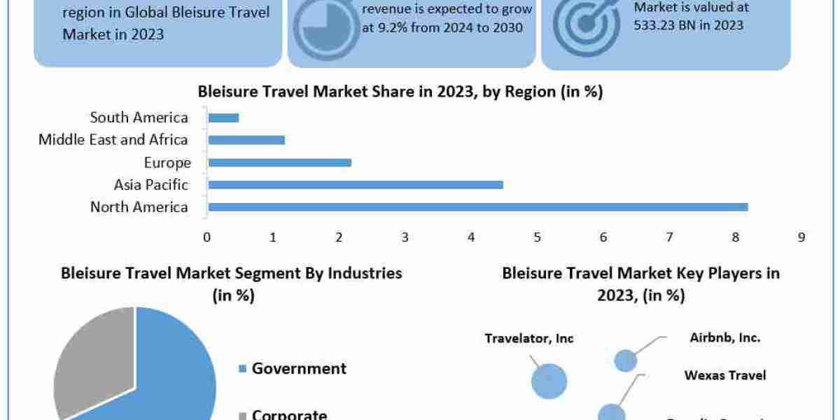 Bleisure Travel Market Application, Breaking Barriers, Key Companies Forecast