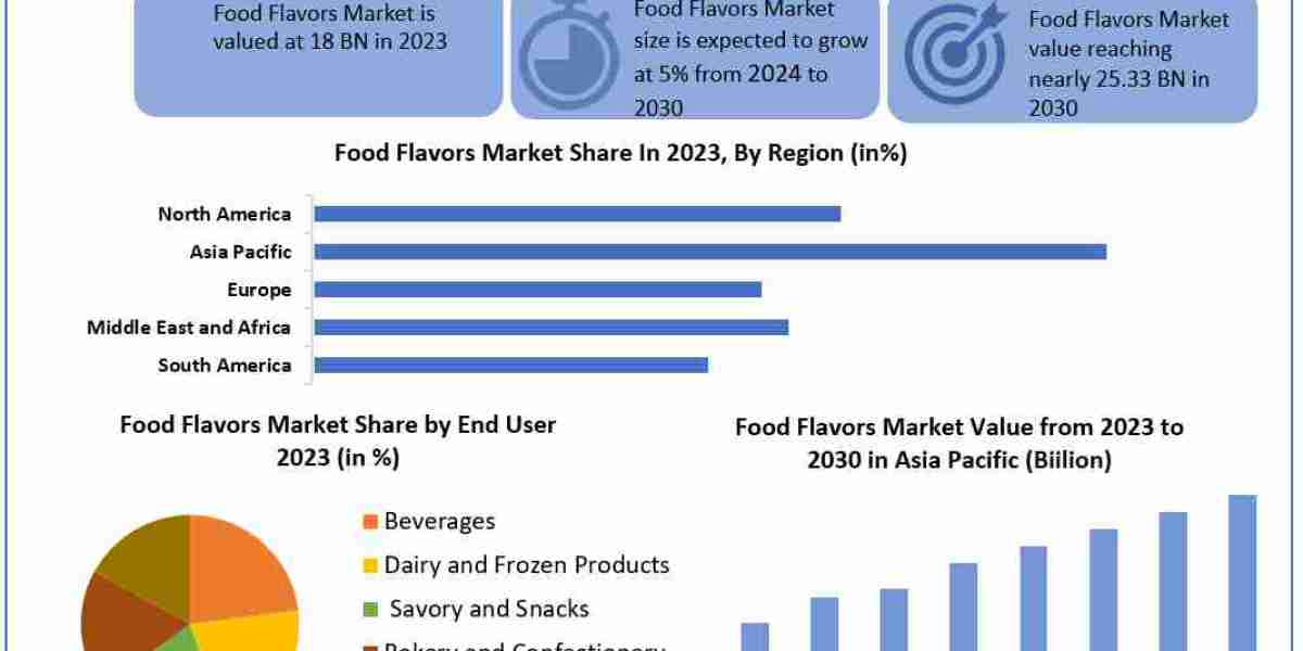 Food Flavors Market Size, Share, Growth Drivers and Challenges 2024-2030