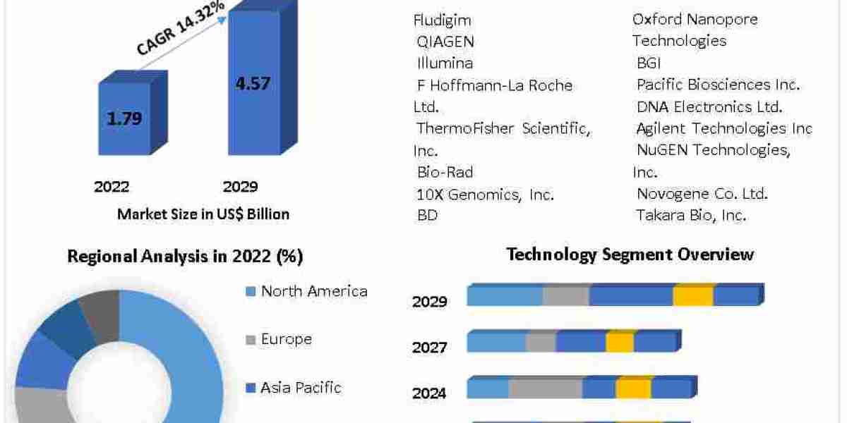Global Single-Cell Genome Sequencing Market In-Depth Analysis of Key Players 2029