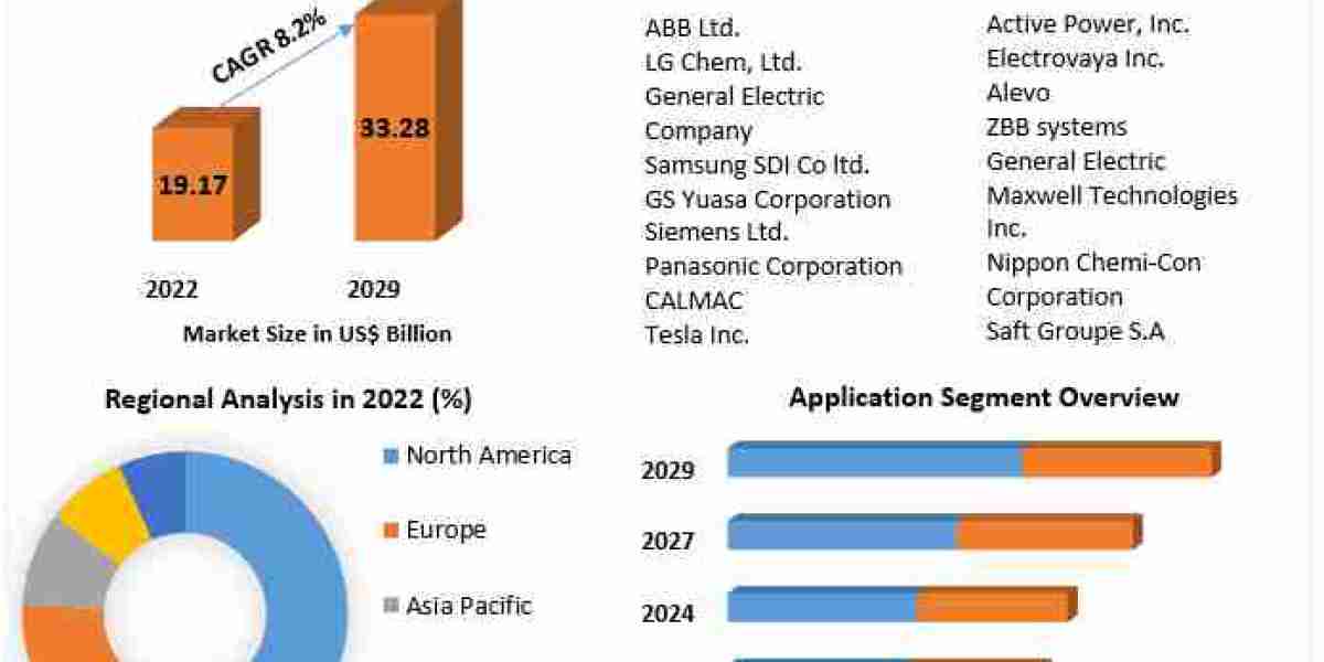 Advanced Energy Storage Systems Market Strategic Horizons: Dynamics, Size, and Future Growth Trends | 2023-2029
