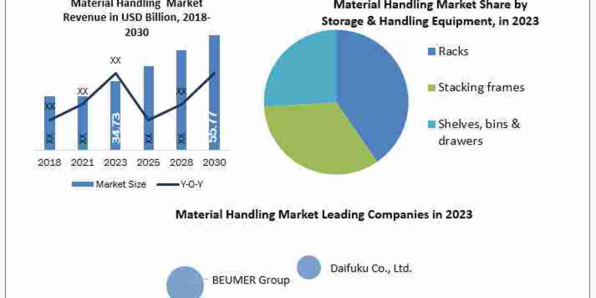 Material Handling Equipment Market Breaking Barriers, Key Companies Forecast 2030
