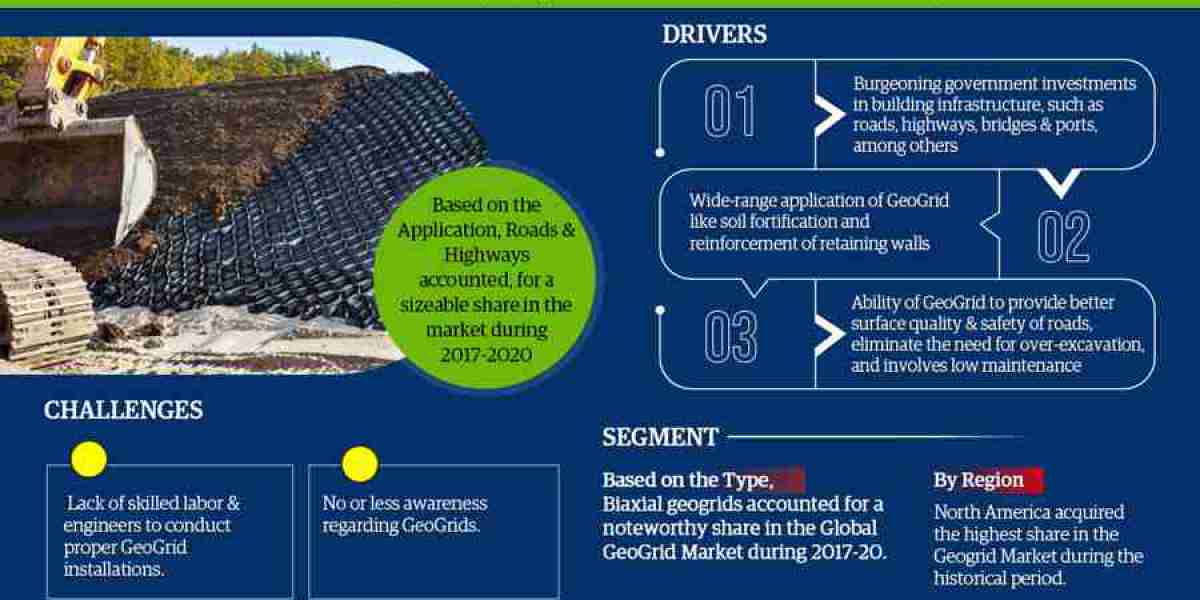 Geogrid Market Analysis, Size, Share, Trend and Forecast 2027