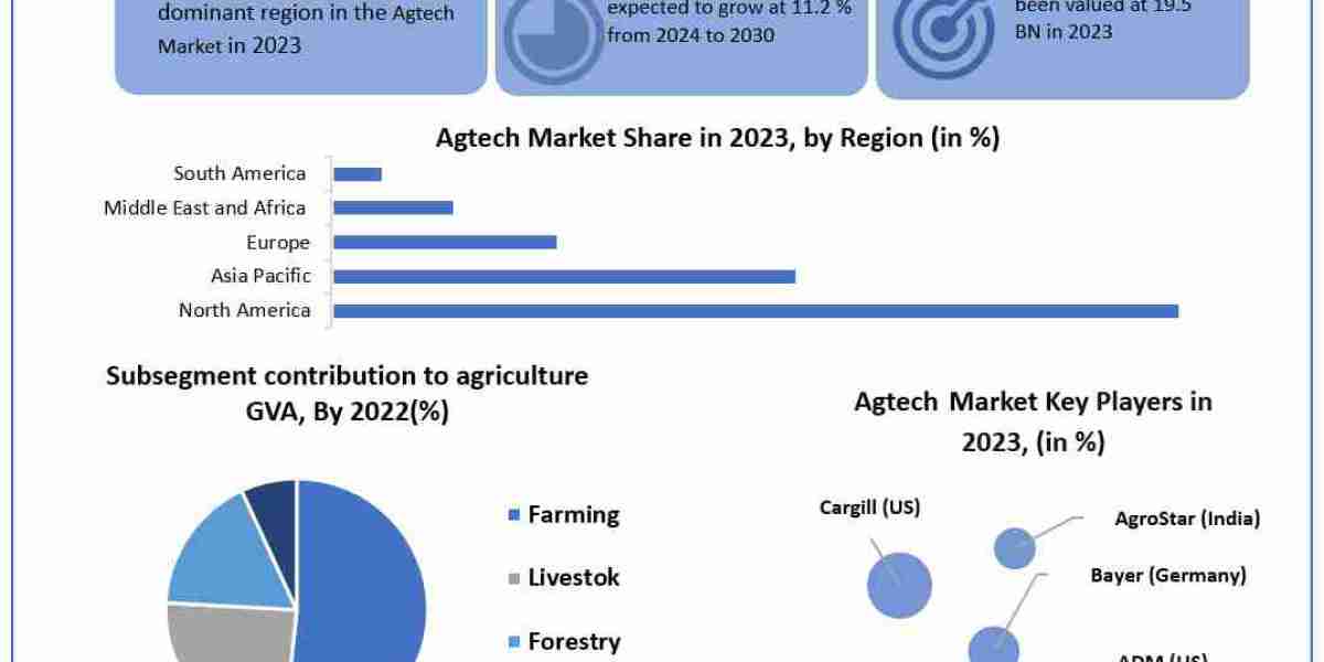 Agtech Market Unlocking Growth Opportunities and Forecast for 2024-2030