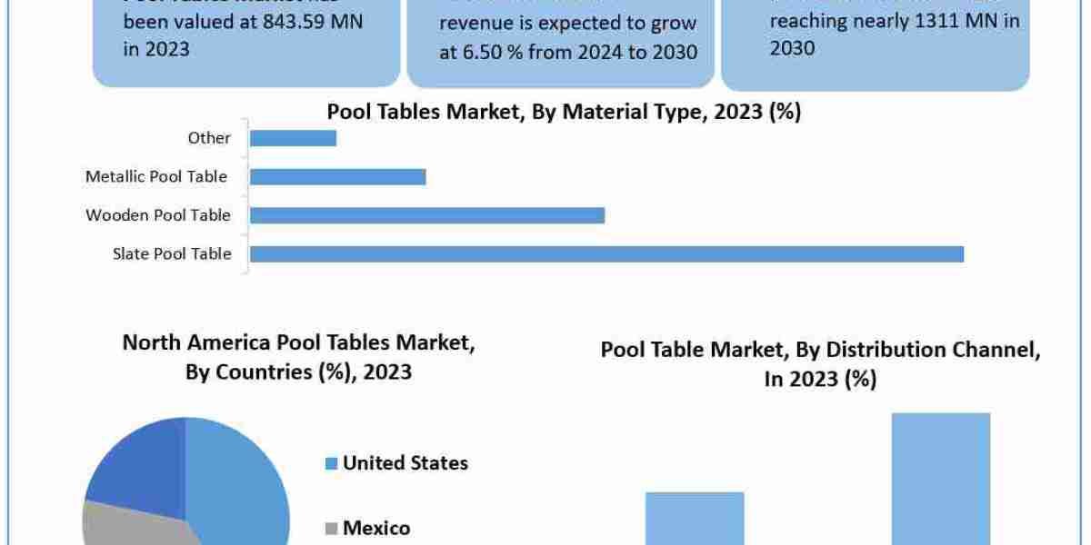 Pool Tables Market Size, Drivers, Trends, Restraints, Opportunities And Strategies