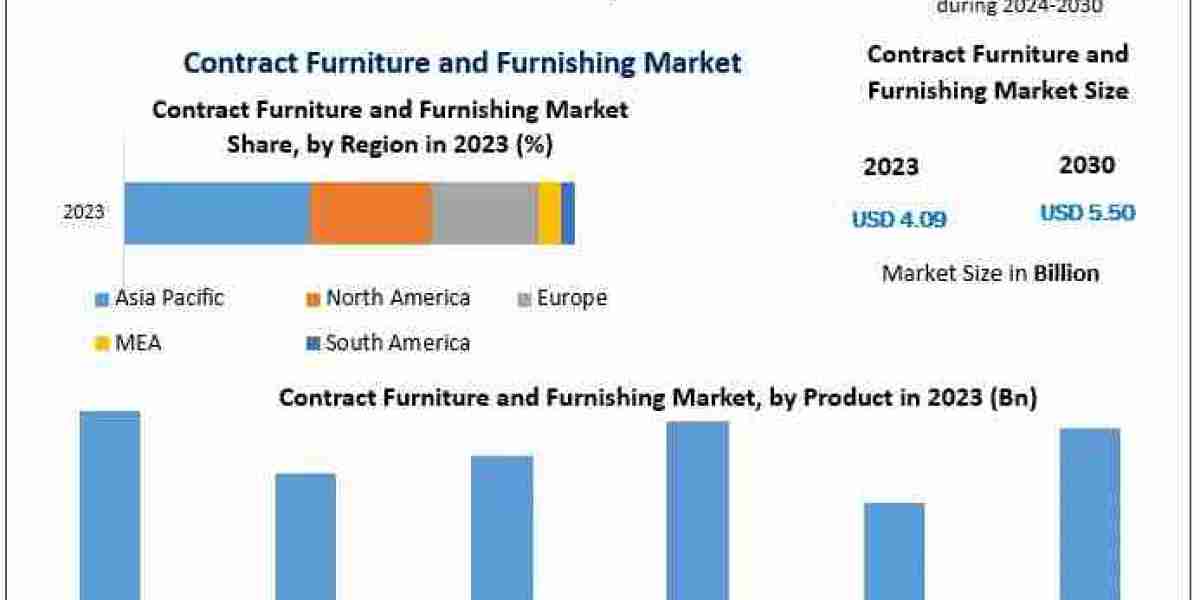 Contract Furniture and Furnishing Market Size Segments and Growth Research Strategies 2030