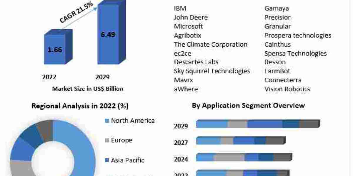 Artificial Intelligence in Agriculture Market Size, Regional Trends and Comprehensive Research Study: 2029