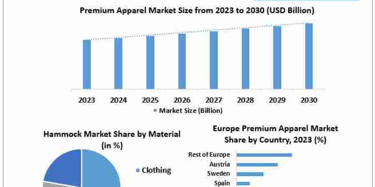 Premium Apparel Market Trends, Analysis, Update, Share 2024-2030