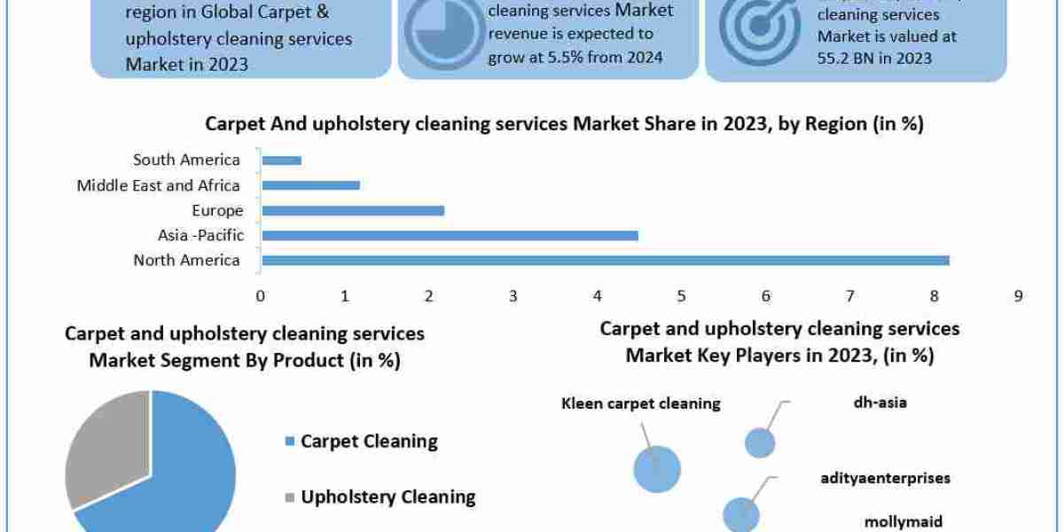 Carpet and upholstery cleaning services Market Size and Forecast Analysis to 2030