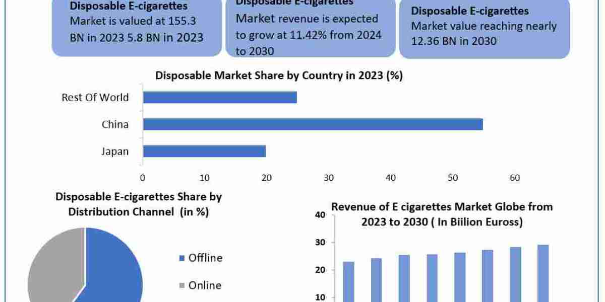 Disposable E-cigarettes Market Emerging Growth, Top Key Players, Revenue share, Sales