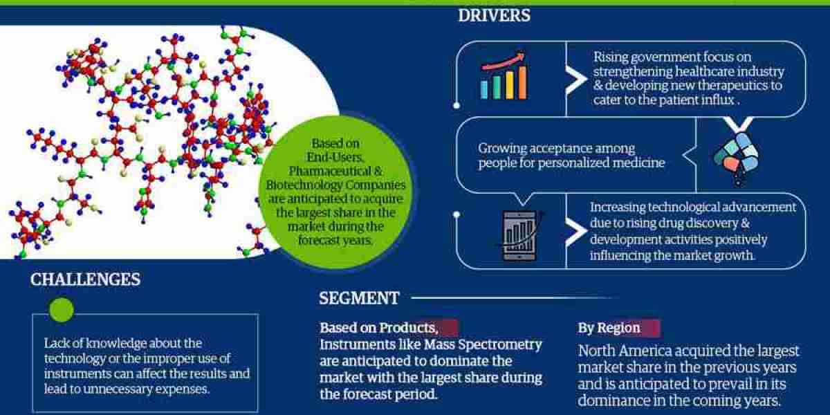 Global Protein Characterization and Identification Market Size, Share, Trends, Growth, Report and Forecast 2022-2027