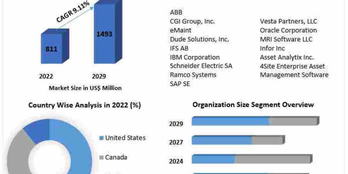 North America Enterprise Asset Management Market Size, Share, Growth & Trend Analysis Report by 2029