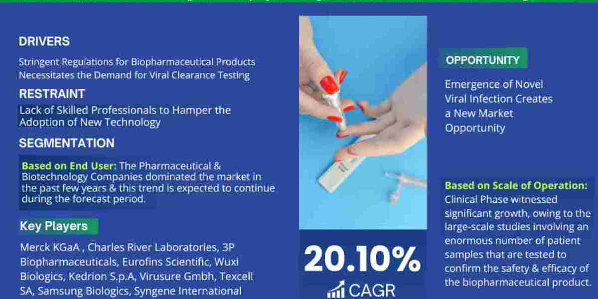 Viral Clearance Testing Market Size, Share, Growth and Trends, Value, Forecast (2023-2028)