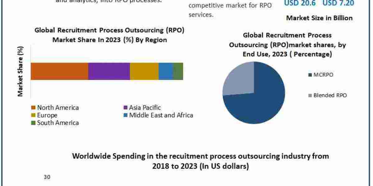 Recruitment Process Outsourcing (RPO) Market Pathways to Growth: Market Size, Share, and Emerging Technologies | 2024-20