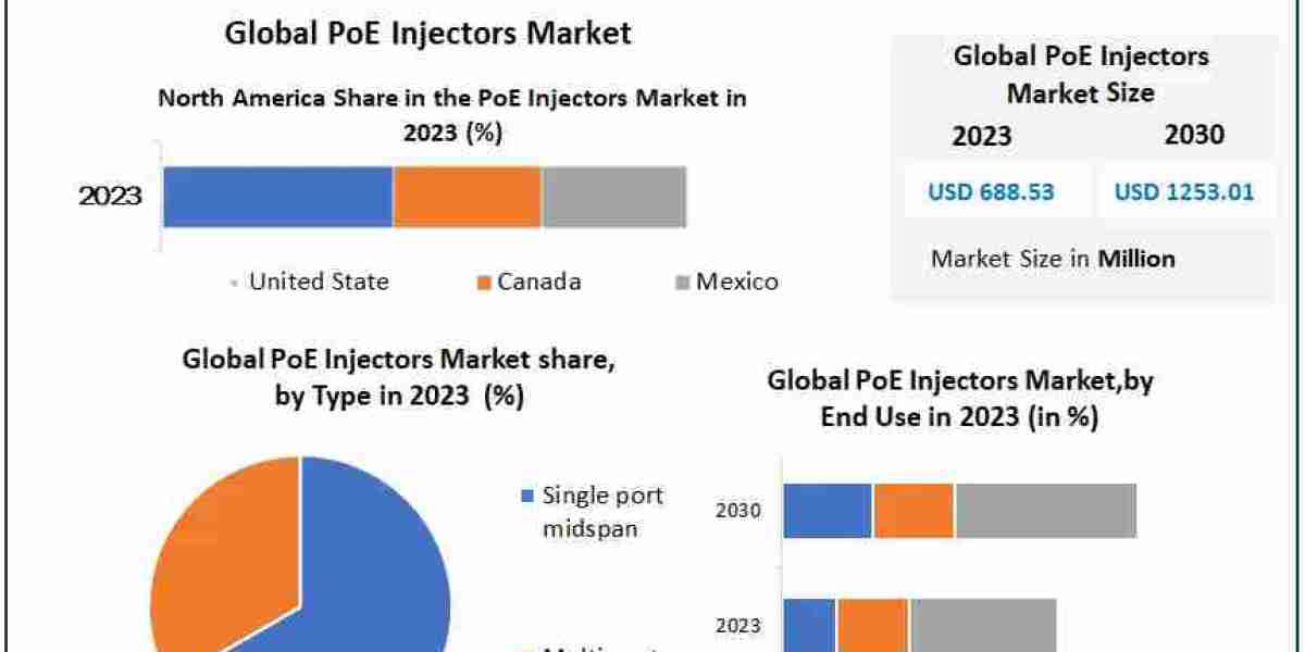 PoE Injectors Market Business Strategies, Revenue and Growth Rate Upto 2029