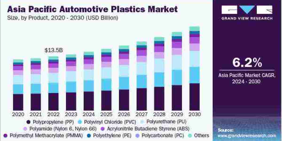 Automotive Plastics Market: Revolutionizing Vehicle Design and Engineering Capabilities