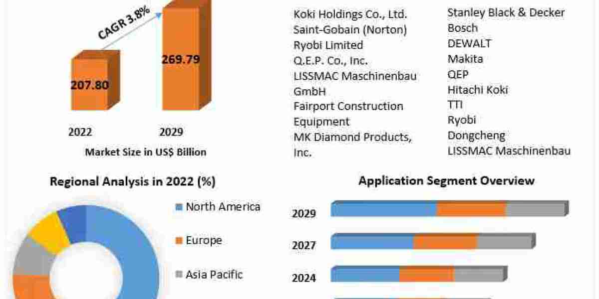 Building and Construction Light Equipment Market COVID-19 Impact Analysis, Demand and Industry Forecast Report 2029