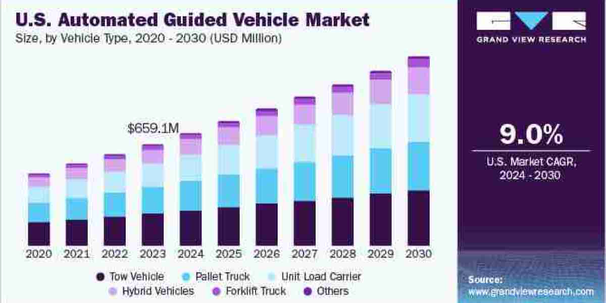 Automated Guided Vehicle Market: Driving Operational Efficiency in Warehouse and Distribution Operations
