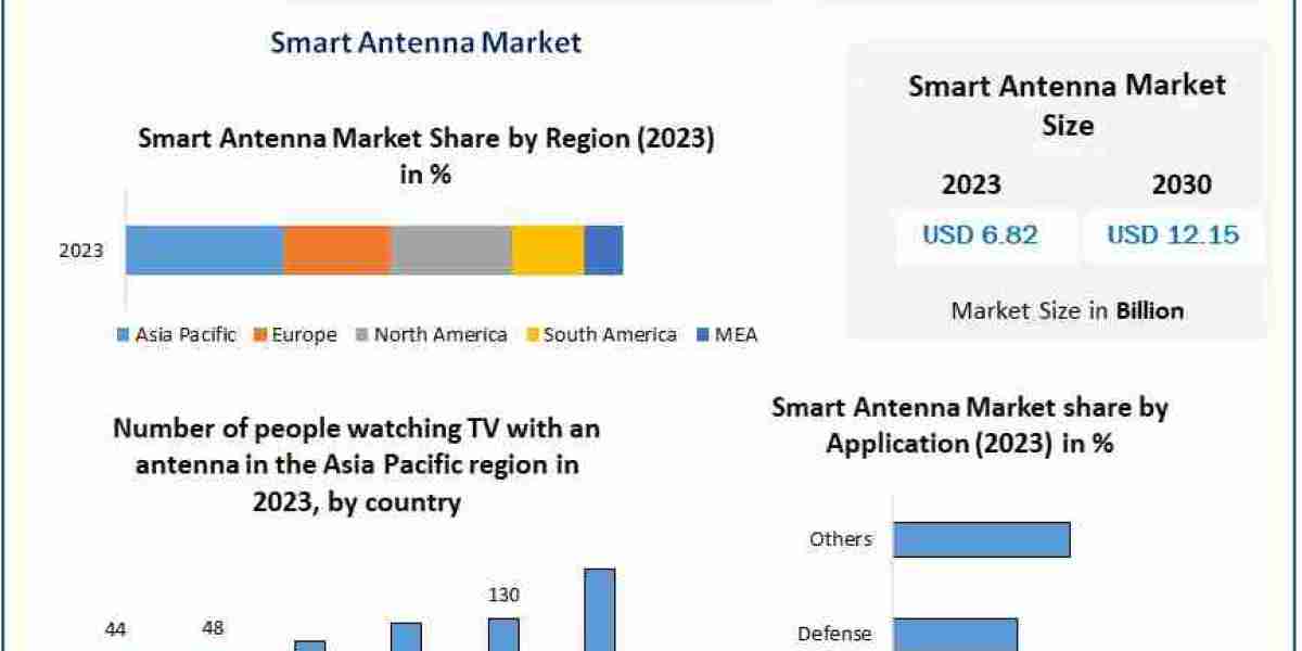 Smart Antenna Technology in Wireless Communication: Market Research Report (2024-2030)