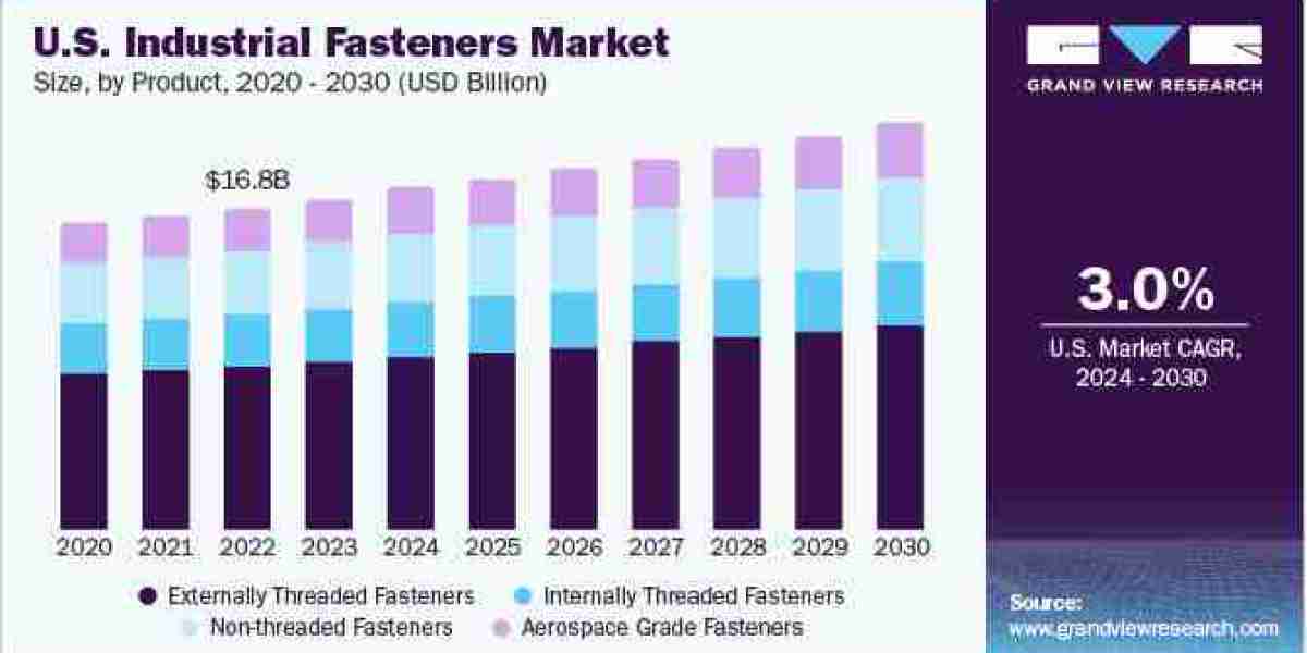 Expanding Horizons of Industrial Fasteners Market: Trends, Opportunities, and Competitive Landscape Analysis