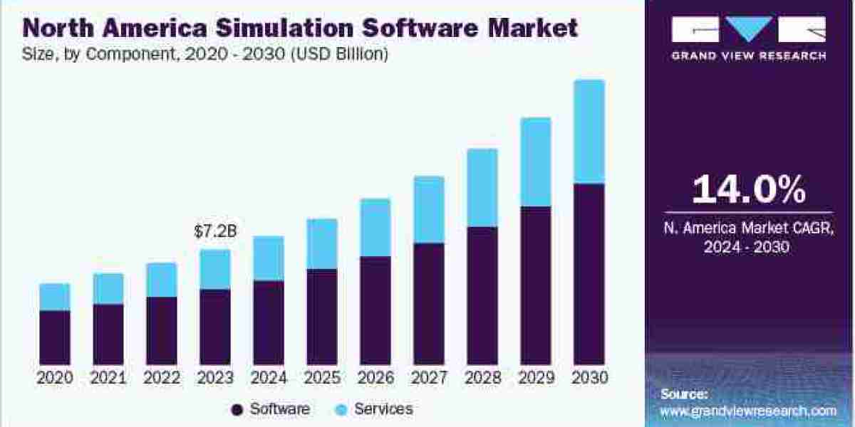 Simulation Software Market Poised to Transform the Way Businesses Approach Regulatory Compliance