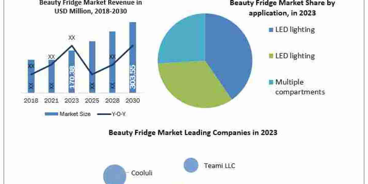 Beauty Fridge Market Application, Breaking Barriers, Key Companies Forecast 2030