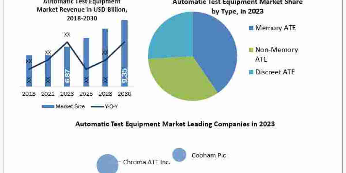 Automatic Test Equipment Market Application, Breaking Barriers, Key Companies Forecast 2030