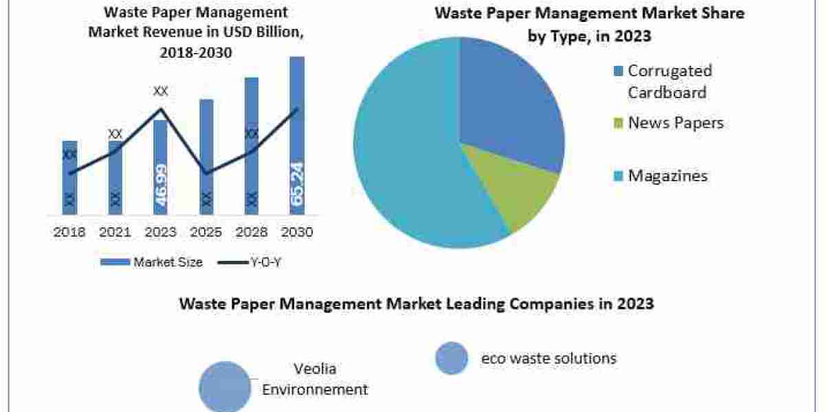 Waste Paper Management Market Application, Breaking Barriers, Key Companies Forecast 2030