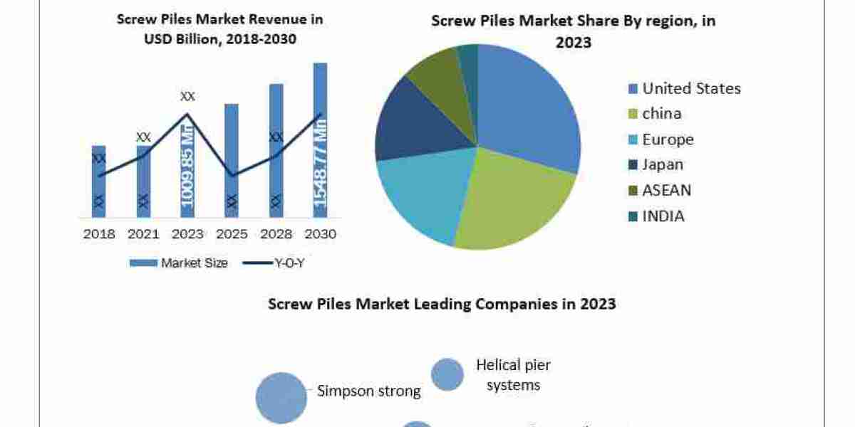 Screw Piles Market Application, Breaking Barriers, Key Companies Forecast 2030