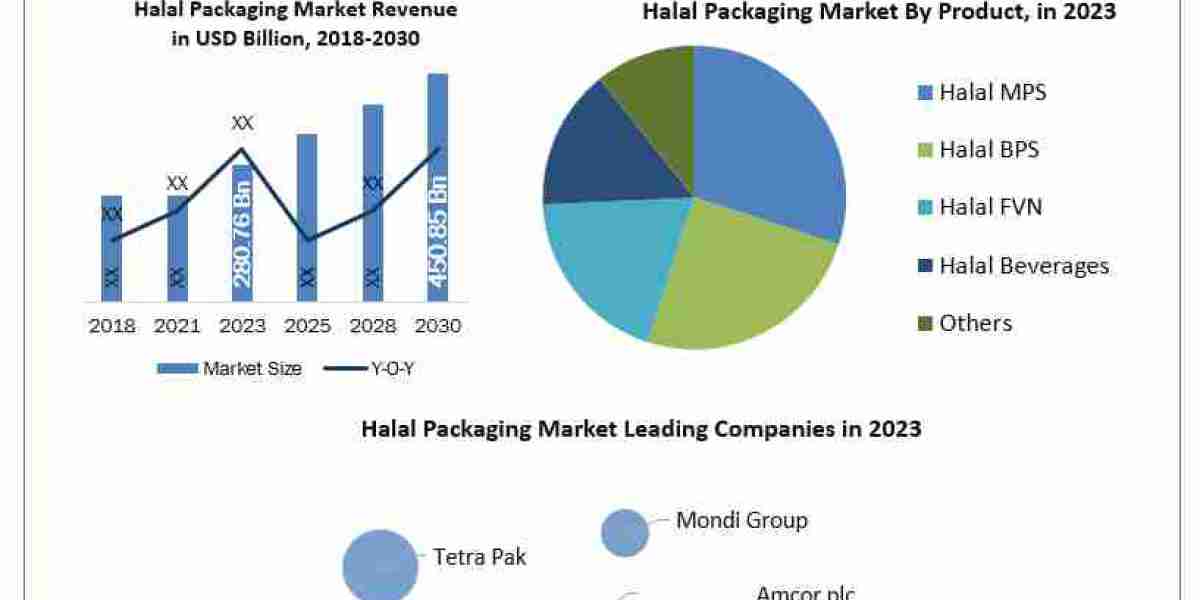 Halal Packaging Market Application, Breaking Barriers, Key Companies Forecast 2030