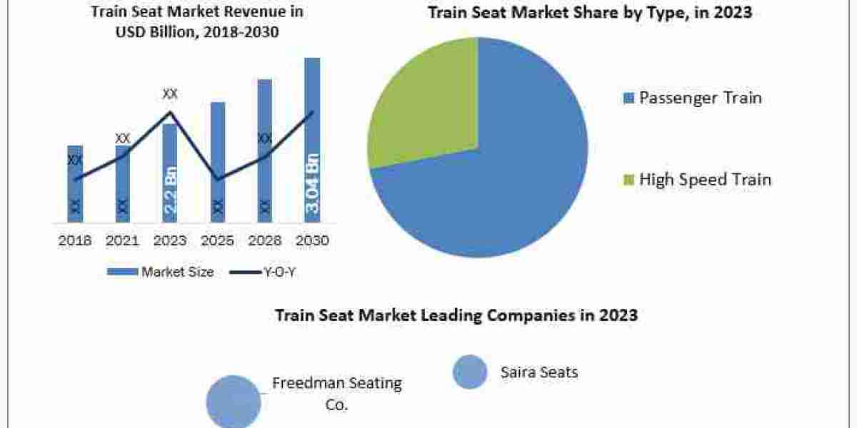 Global Train Seat Market  Application, Breaking Barriers, Key Companies Forecast 2030