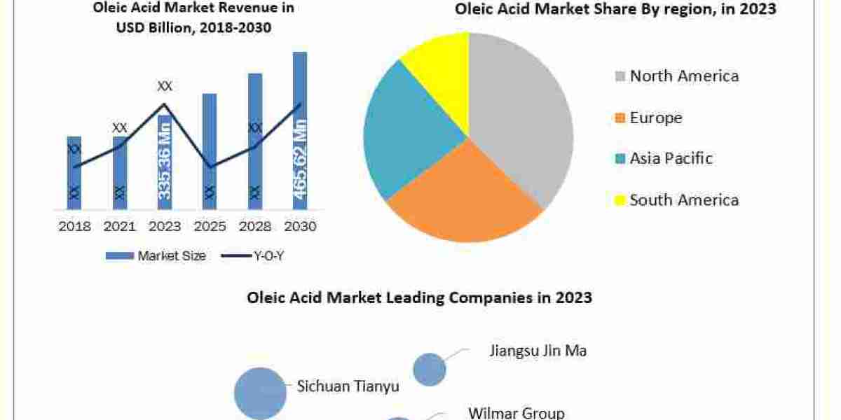 Oleic Acid Market Application, Breaking Barriers, Key Companies Forecast 2030